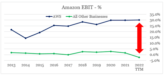 Amazon AWS profitability