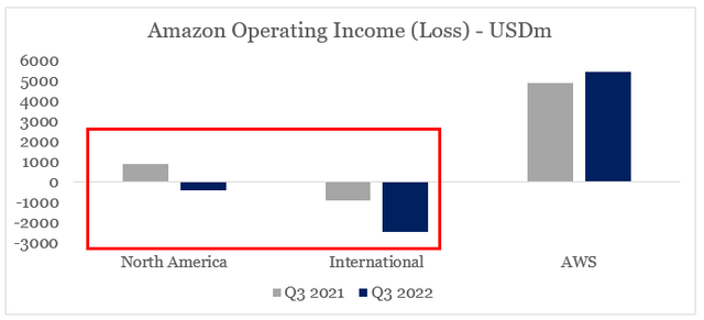 Amazon Q3 2022 losses