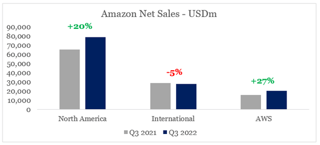 Amazon Q3 2022 revenue growth