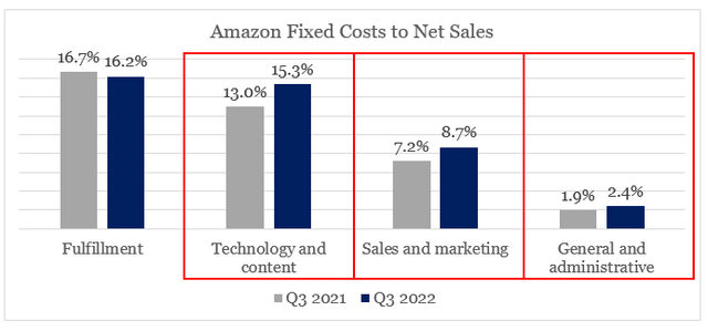 Amazon rising fixed costs