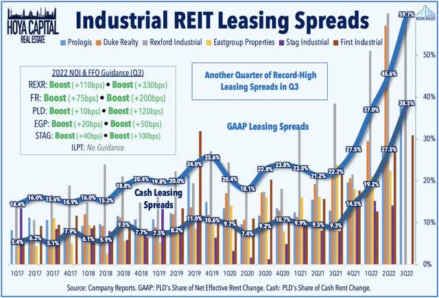 industrial REITs 2022