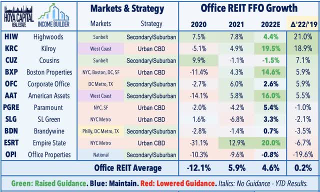 office REITs 202