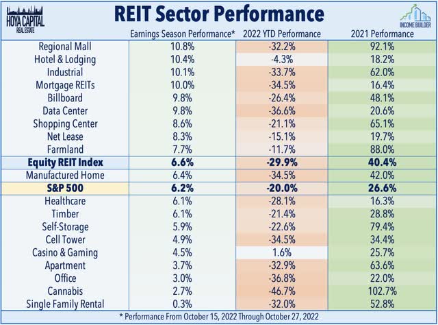 REIT earnings performance