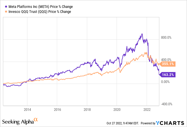 YCharts - Meta Platforms vs. NASDAQ 100 Price Performance, Since May 18th, 2012