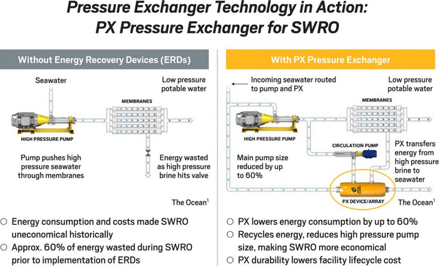 SWRO Process With PX Devices