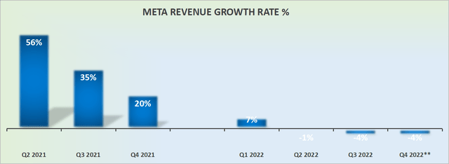 META revenue growth rates