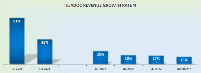 Teladoc revenue growth rates