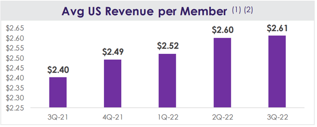 Teladoc Average US revenue per member