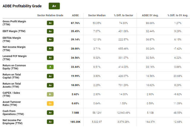 ADBE's high profitability is why it is relatively overvalued