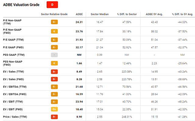 relative overvaluation of ADBE