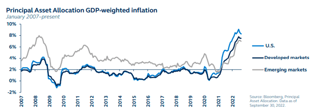 Principal asset allocation GDP-weighted inflation, January 2007 to present
