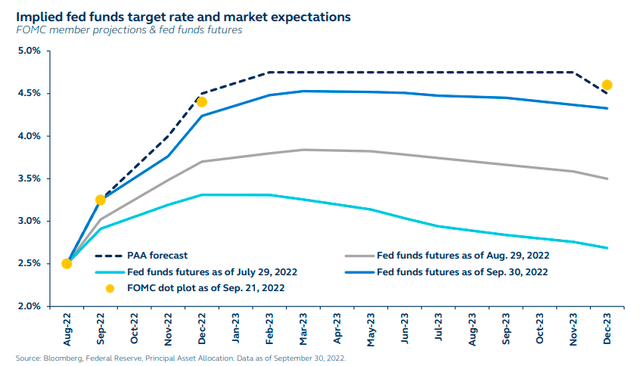 Implied Fed funds target rate and market expectations - FOMC member projections and Fed funds futures