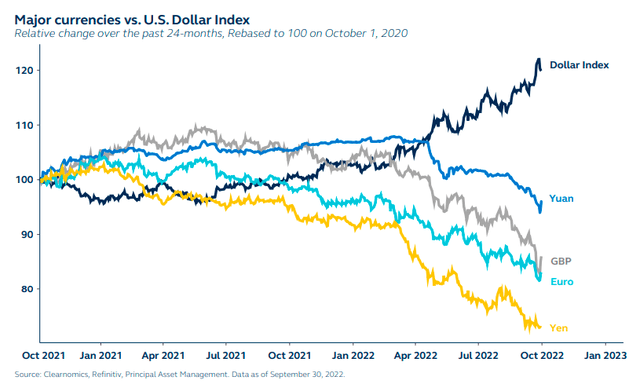 Major currencies versus US dollar index - relative change over the past 24 months