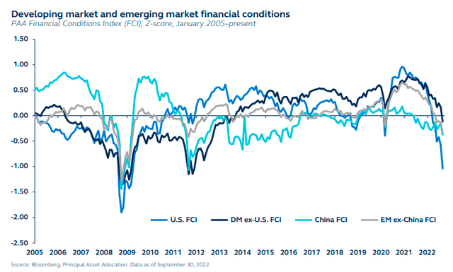 Developing market and emerging market financial conditions - PAA Financial Conditions Index, Z-score, January 2005 to present