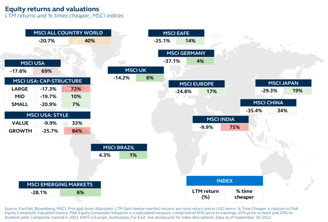 Equity returns and valuations - last 12-month returns and percentage times cheaper, MSCI indices