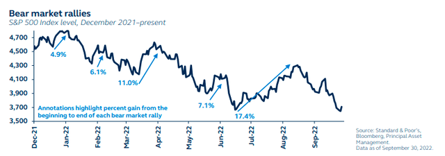 Bear market rallies - S&P 500 index level, December 2021 to present