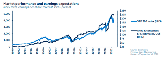Market performance and earnings expectations - Index level, earnings per share forecast, 1990 to present