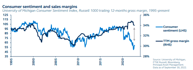 Consumer sentiment and sales margins, University of Michigan Consumer Sentiment Index, Russell 1000 trailing 12-months gross margin, 1995 to present