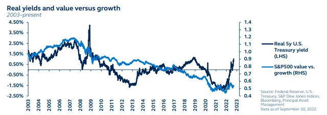 Real yields and value versus growth, 2003 to present
