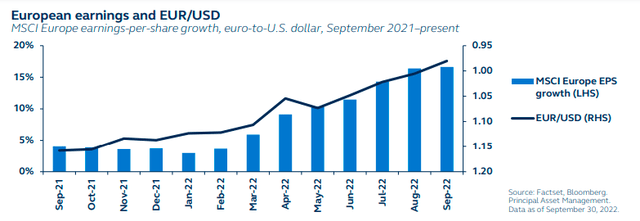 European earnings and EUR/USD - MSCI Europe earnings per share growth, euro to US dollar, September 2021 to present