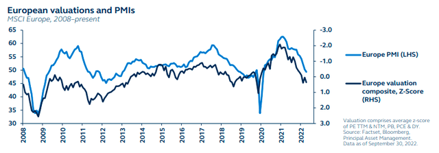 European valuations and PMIs - MSCI Europe, 2008 to present