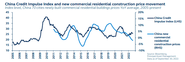 China Credit Impulse Index and new commercial residential construction price movement - Index level, 2005 to present