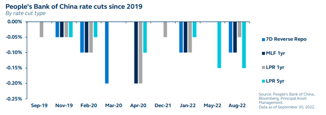 People's Bank of China rate cuts since 2019, by rate cut type