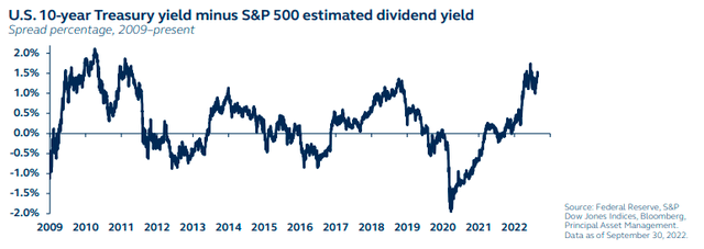 US 10-year Treasury yield minus S&P 500 estimated dividend yield - spread percentage, 2009 to present