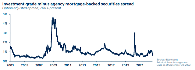 Investment grade minus agency mortgage-backed securities spread - option adjusted spread, 2003 to present