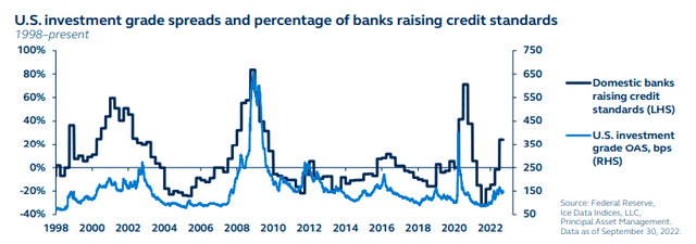 US investment grade spreads and percentage of banks raising credit standards - 1998 to present
