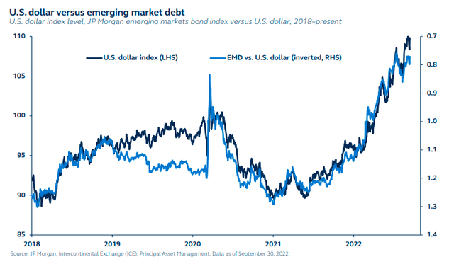 US dollat versus emerging market debt - US dollar index level, JP Morgan emerging markets bond index versus US dollar, 2018 to present