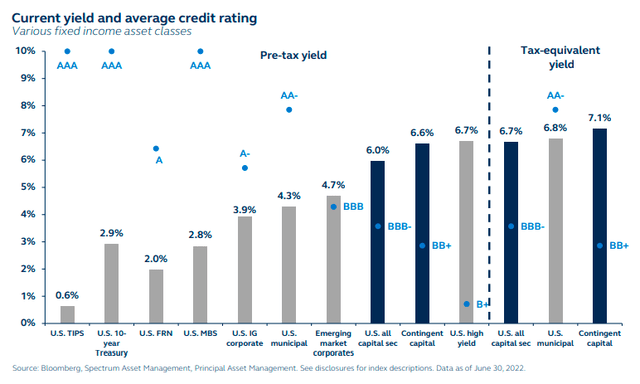 Current yield and average credit rating - various fixed income asset classes