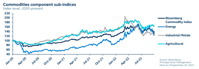 Commodities component sub-indices - Index level, 2020 to present