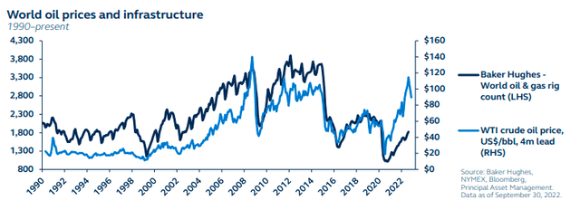 World oil prices and infrastructure - 1990 to present