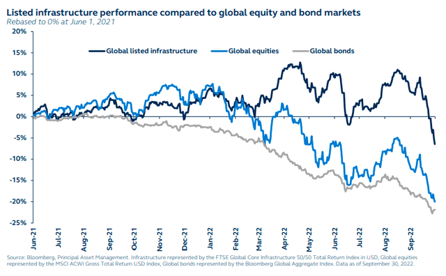 Listed infrastructure performance compared to global equity and bond markets