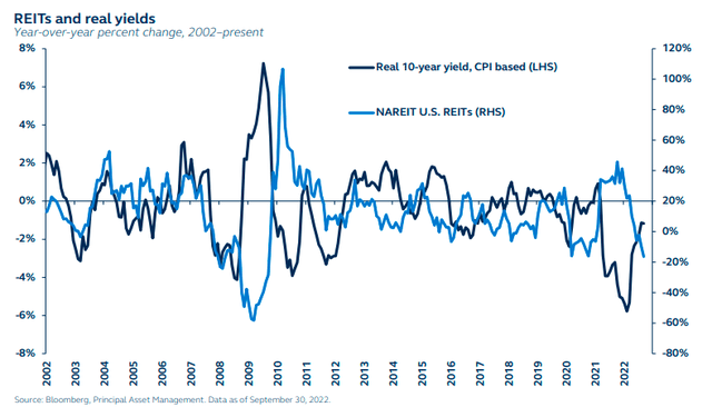 REITs and real yields - year over year percentage change, 2002 to present