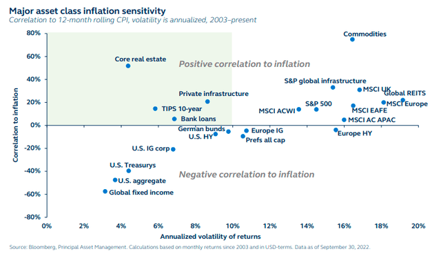 Major asset class inflation sensitivity - correlations to 12-month rolling CPI, 2003 to present
