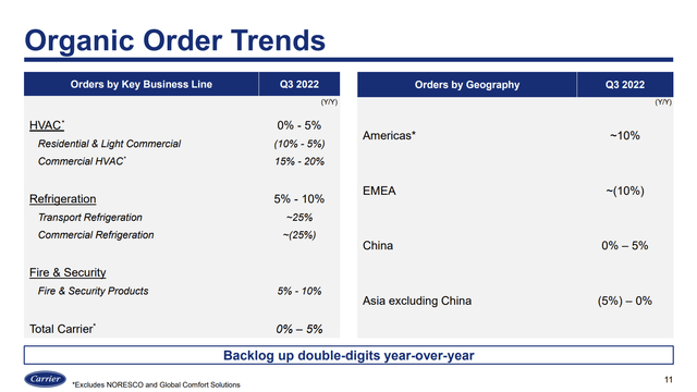 Carrier order trends