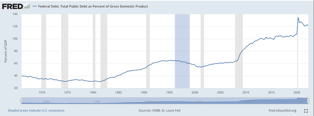 Public Debt to GDP