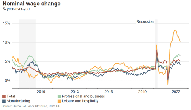 Chart showing changes in US wages