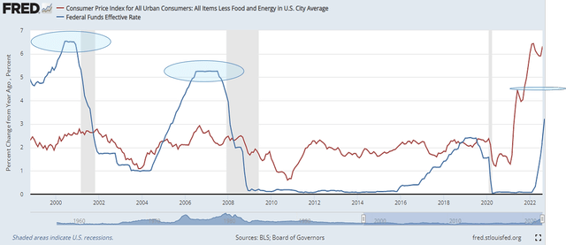 Chart showing historical Fed Funds Rate and CPI