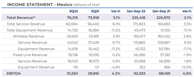 América Móvil's third quarter of 2022 financial and operating report