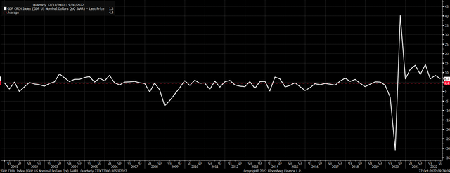 nominal GDP growth