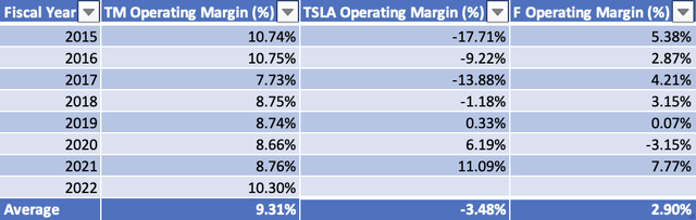 Operating Profit Margins for Toyota, Tesla, and Ford
