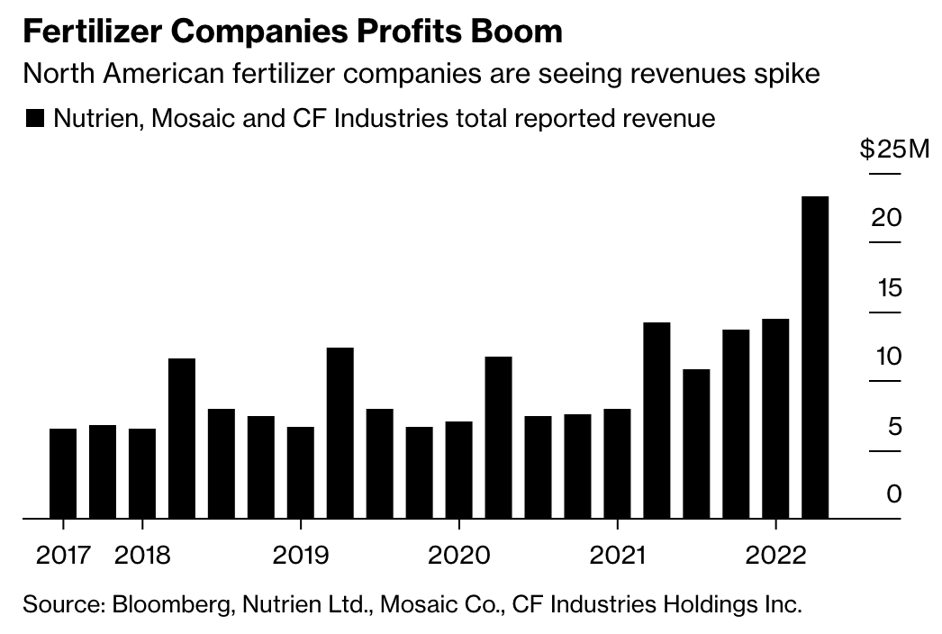CF Industries What Falling Gas Prices Mean For Your Investment (NYSE
