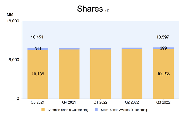 Amazon Share Dilution