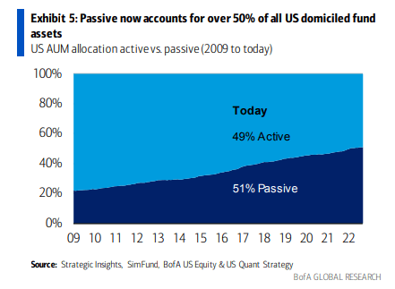The Shift To Passive Continues