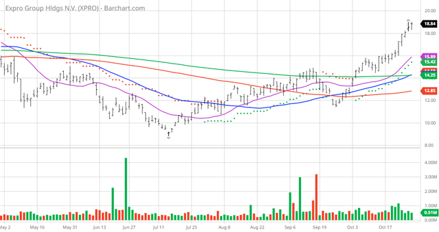 Expro Group - More New High | Seeking Alpha