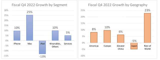 Fiscal Q4 2022 revenue growth by segment and geography