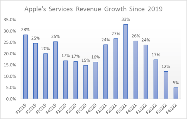 Apple's services revenue growth by quarter since 2019